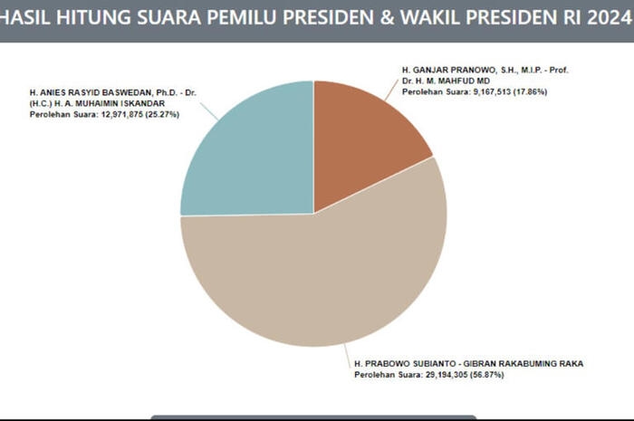 Link Hasil Real Count KPU Pemilu 2024 Lengkap Pilpres, DPR RI, DPRD dan DPD