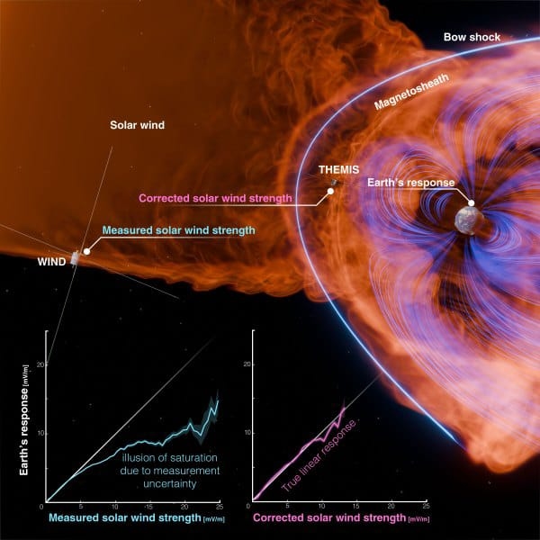 Studi NASA Ungkap Badai Matahari Bisa Jauh Lebih Dahsyat dari Perkiraan, Ancam Satelit hingga Jaringan Listrik