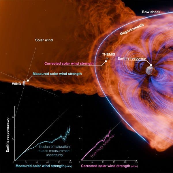 Studi NASA Ungkap Badai Matahari Bisa Jauh Lebih Dahsyat dari Perkiraan, Ancam Satelit hingga Jaringan Listrik